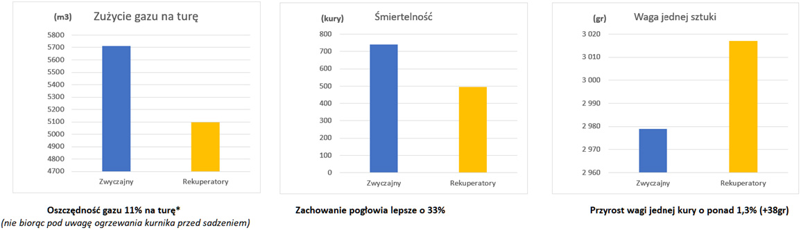 Poprawa mikroklimatu w kurniku z rekuperatorami