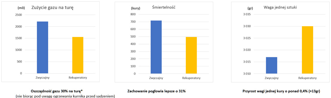 Poprawa mikroklimatu w kurniku z rekuperatorami